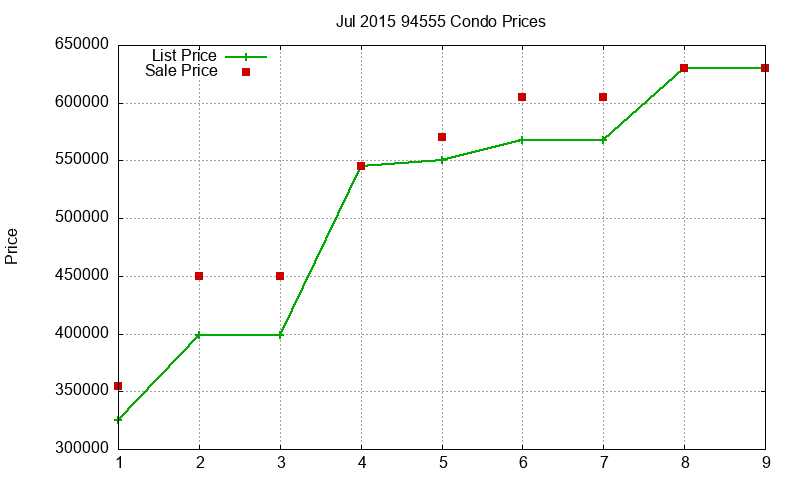 94555 Condos Just Sold 2015-07 94555 Condos Just Sold 2015-07