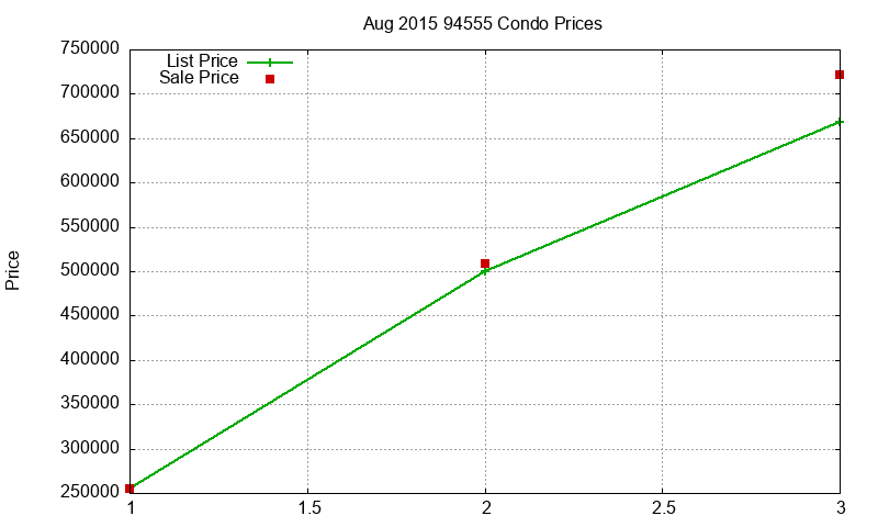 94555 Condos Just Sold 2015-08 94555 Condos Just Sold 2015-08