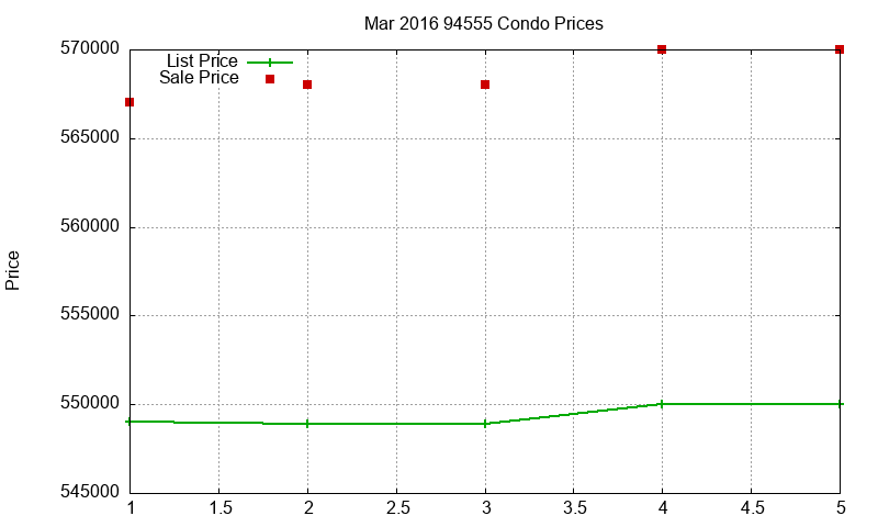 94555 Condos Just Sold 2016-03