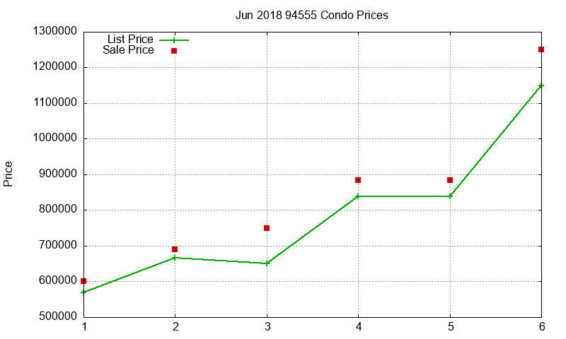 94555 Condos Just Sold 2018-06
