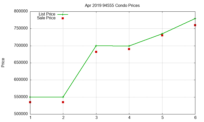 94555 Condos Just Sold 2019-04