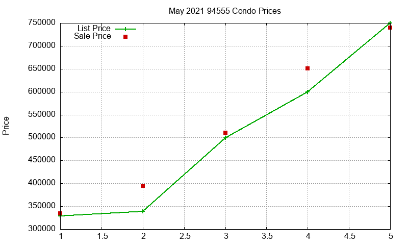 94555 Condos Just Sold 2021-05