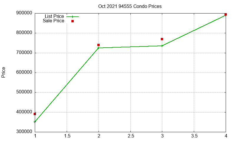 94555 Condos Just Sold 2021-10