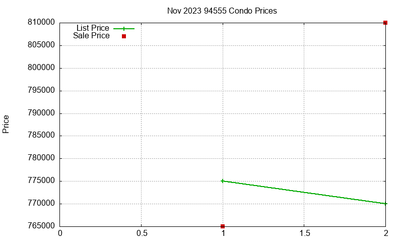 94555 Condos Just Sold 2023-11