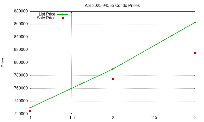 94555 Condos Just Sold 2025-04