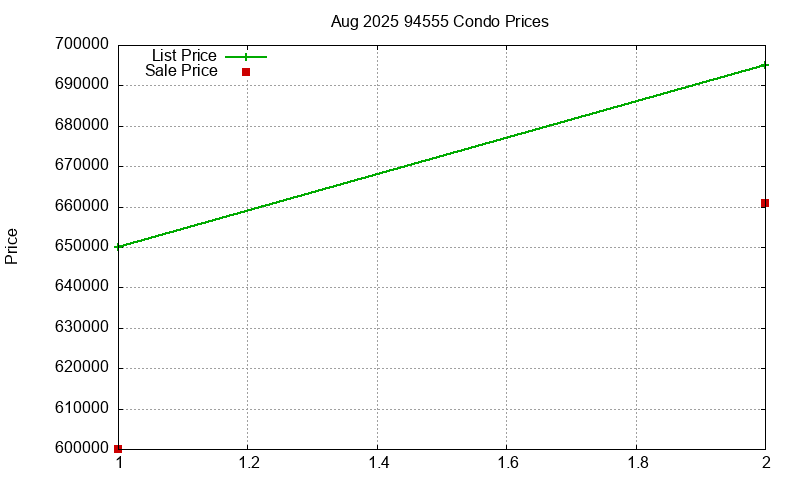 94555 Condos Just Sold 2025-08