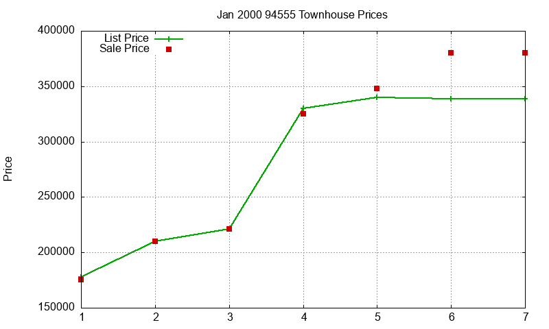 94555 Townhouses Just Sold 2000-01 94555 Townhouses Just Sold 2000-01