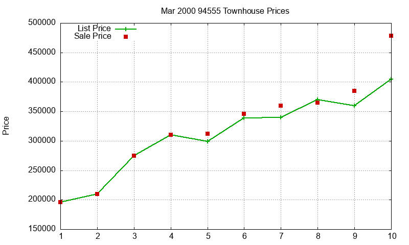 94555 Townhouses Just Sold 2000-03