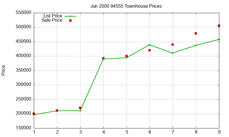 94555 Townhouses Just Sold 2000-06 94555 Townhouses Just Sold 2000-06