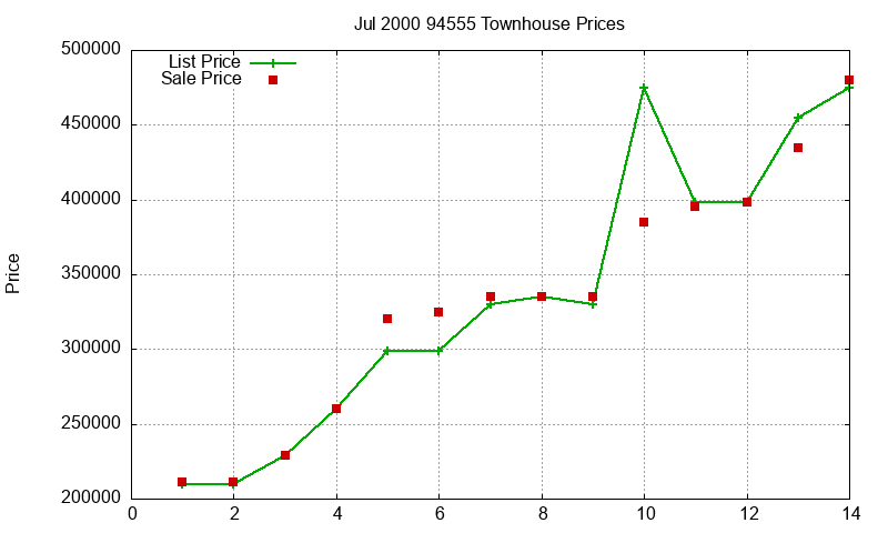 94555 Townhouses Just Sold 2000-07 94555 Townhouses Just Sold 2000-07