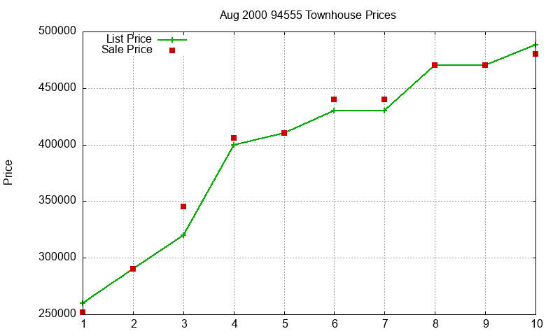 94555 Townhouses Just Sold 2000-08 94555 Townhouses Just Sold 2000-08