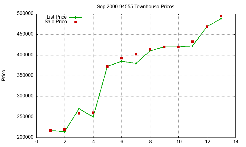 94555 Townhouses Just Sold 2000-09