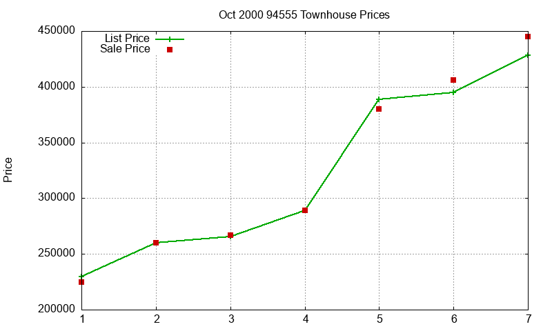 94555 Townhouses Just Sold 2000-10