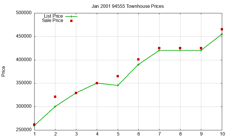 94555 Townhouses Just Sold 2001-01 94555 Townhouses Just Sold 2001-01