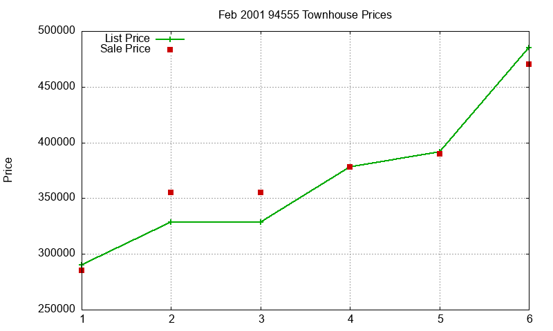 94555 Townhouses Just Sold 2001-02 94555 Townhouses Just Sold 2001-02