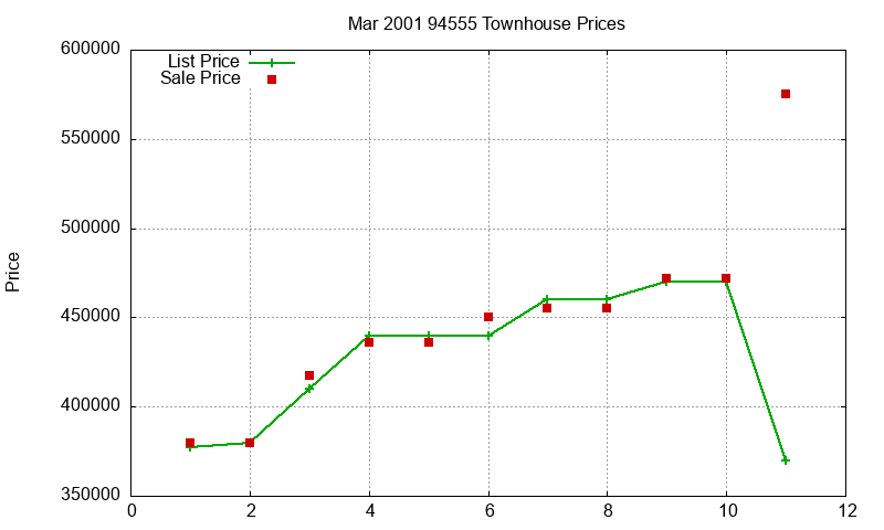 94555 Townhouses Just Sold 2001-03
