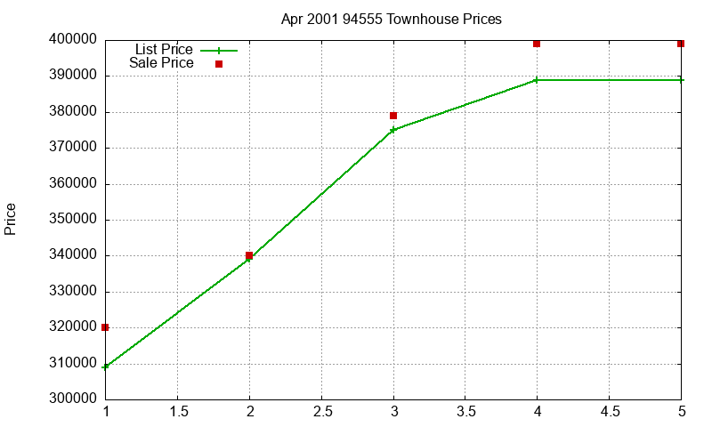 94555 Townhouses Just Sold 2001-04 94555 Townhouses Just Sold 2001-04