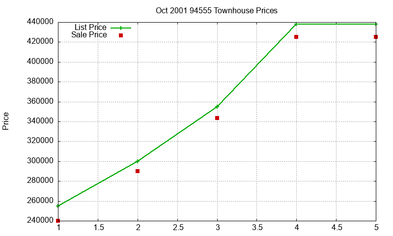 94555 Townhouses Just Sold 2001-10 94555 Townhouses Just Sold 2001-10