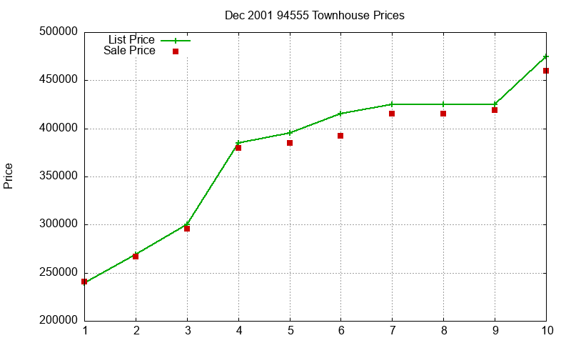 94555 Townhouses Just Sold 2001-12 94555 Townhouses Just Sold 2001-12