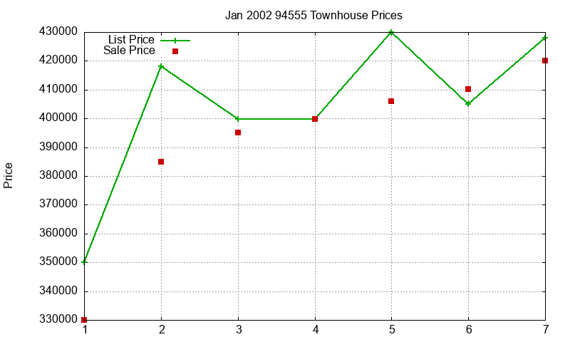 94555 Townhouses Just Sold 2002-01 94555 Townhouses Just Sold 2002-01