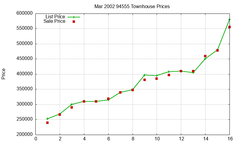 94555 Townhouses Just Sold 2002-03 94555 Townhouses Just Sold 2002-03