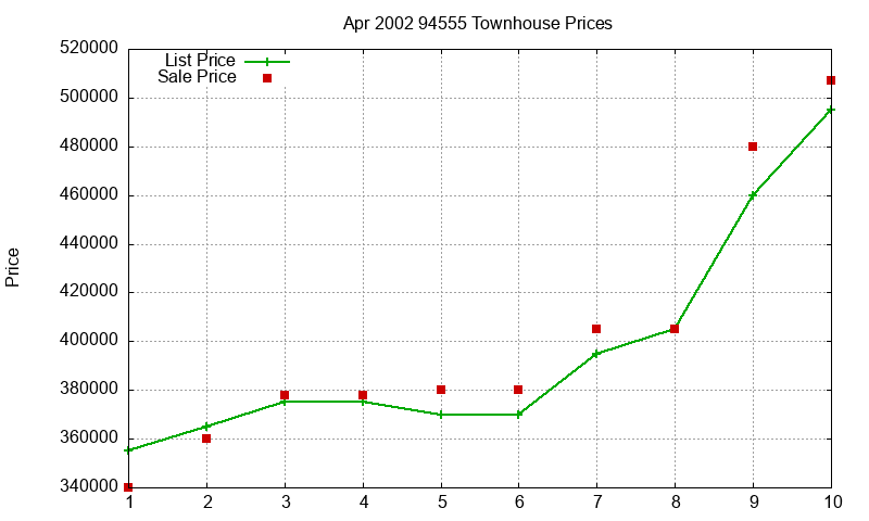 94555 Townhouses Just Sold 2002-04 94555 Townhouses Just Sold 2002-04