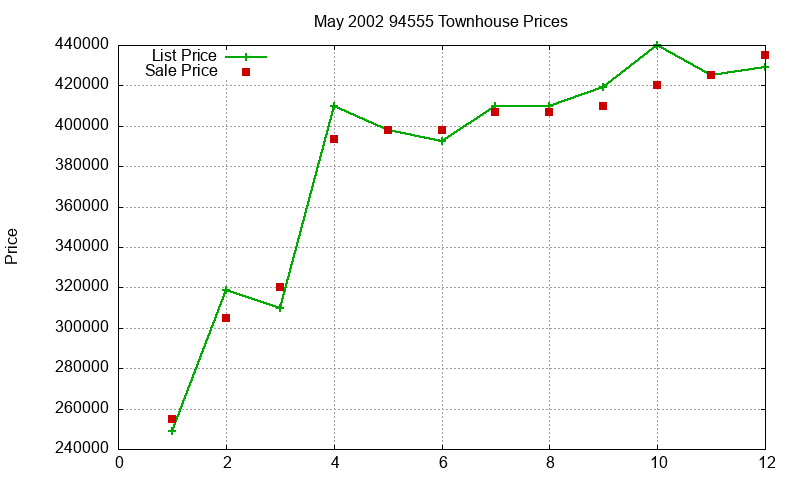 94555 Townhouses Just Sold 2002-05 94555 Townhouses Just Sold 2002-05