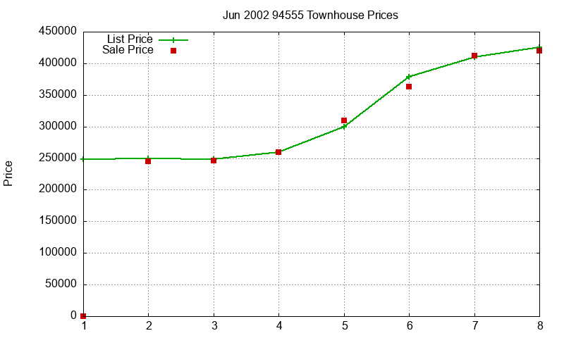 94555 Townhouses Just Sold 2002-06 94555 Townhouses Just Sold 2002-06