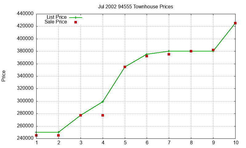 94555 Townhouses Just Sold 2002-07