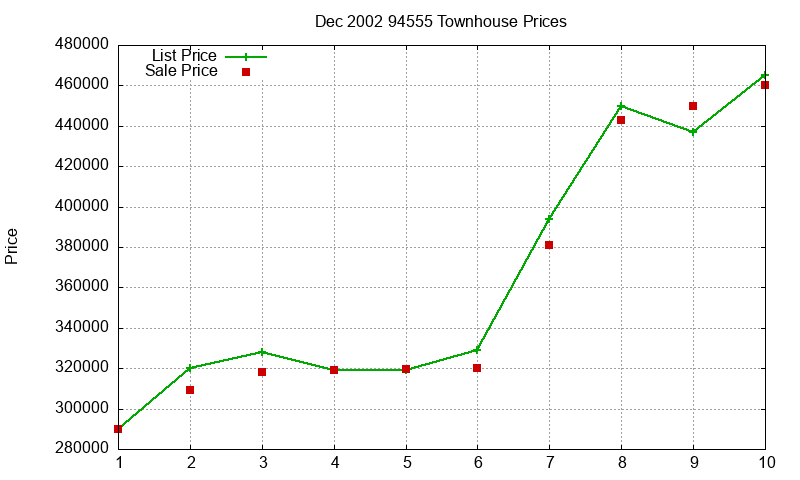 94555 Townhouses Just Sold 2002-12