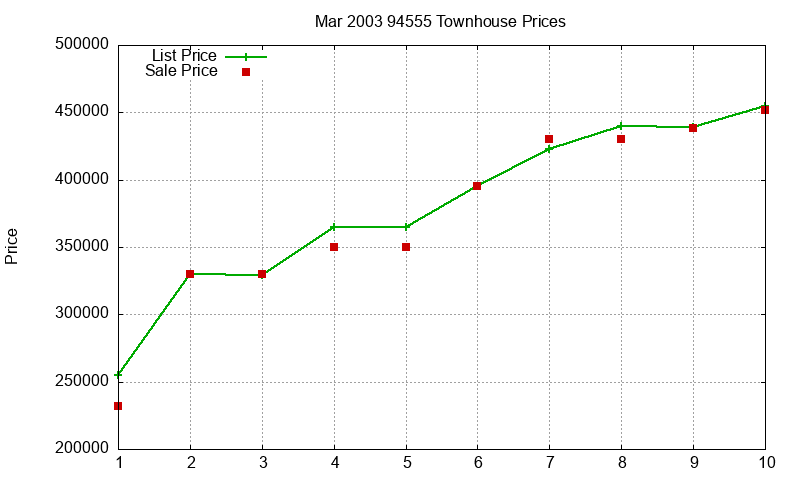 94555 Townhouses Just Sold 2003-03
