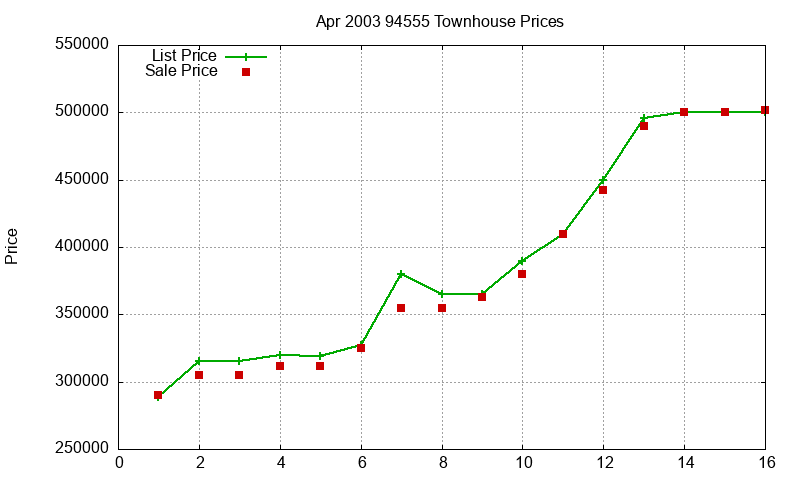 94555 Townhouses Just Sold 2003-04 94555 Townhouses Just Sold 2003-04