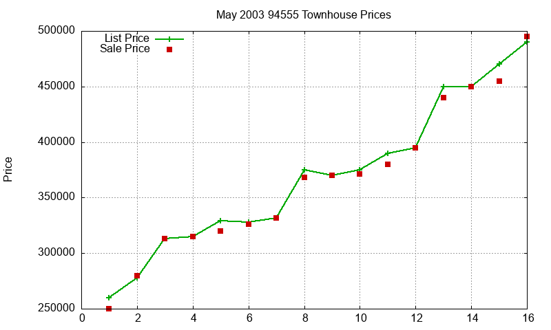94555 Townhouses Just Sold 2003-05 94555 Townhouses Just Sold 2003-05