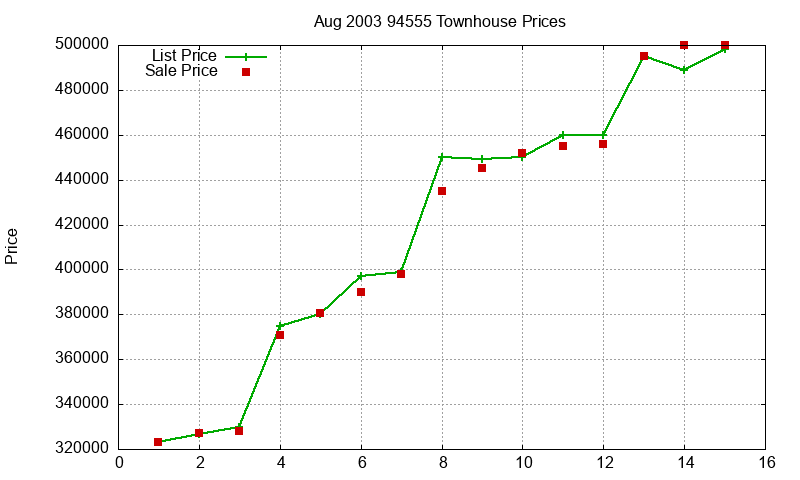 94555 Townhouses Just Sold 2003-08 94555 Townhouses Just Sold 2003-08