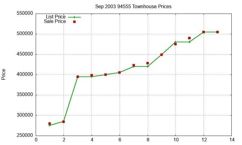 94555 Townhouses Just Sold 2003-09 94555 Townhouses Just Sold 2003-09