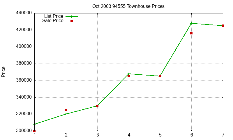 94555 Townhouses Just Sold 2003-10 94555 Townhouses Just Sold 2003-10