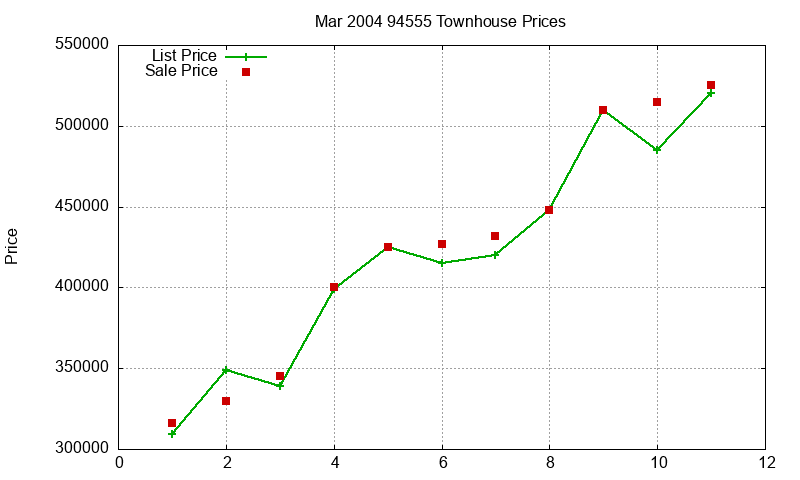 94555 Townhouses Just Sold 2004-03 94555 Townhouses Just Sold 2004-03