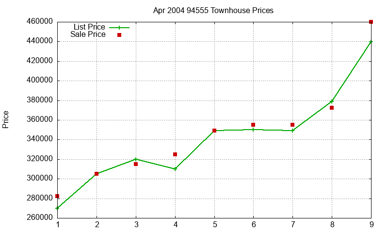 94555 Townhouses Just Sold 2004-04