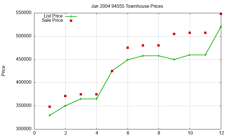 94555 Townhouses Just Sold 2004-06 94555 Townhouses Just Sold 2004-06