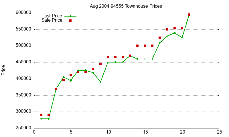 94555 Townhouses Just Sold 2004-08 94555 Townhouses Just Sold 2004-08