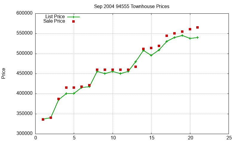 94555 Townhouses Just Sold 2004-09 94555 Townhouses Just Sold 2004-09