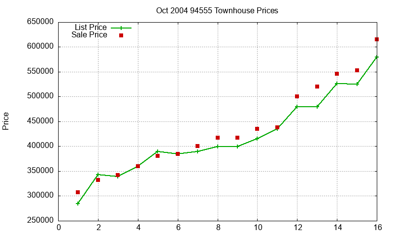 94555 Townhouses Just Sold 2004-10 94555 Townhouses Just Sold 2004-10