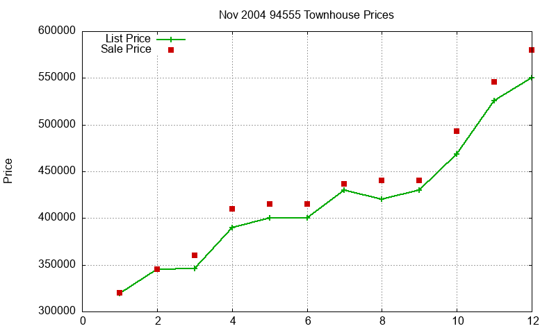 94555 Townhouses Just Sold 2004-11