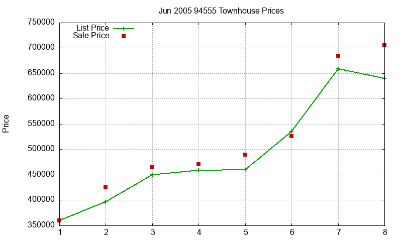 94555 Townhouses Just Sold 2005-06