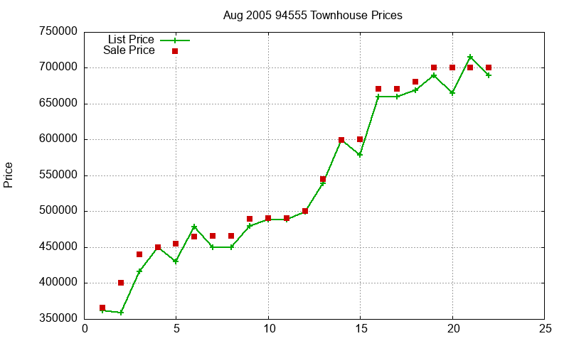 94555 Townhouses Just Sold 2005-08 94555 Townhouses Just Sold 2005-08