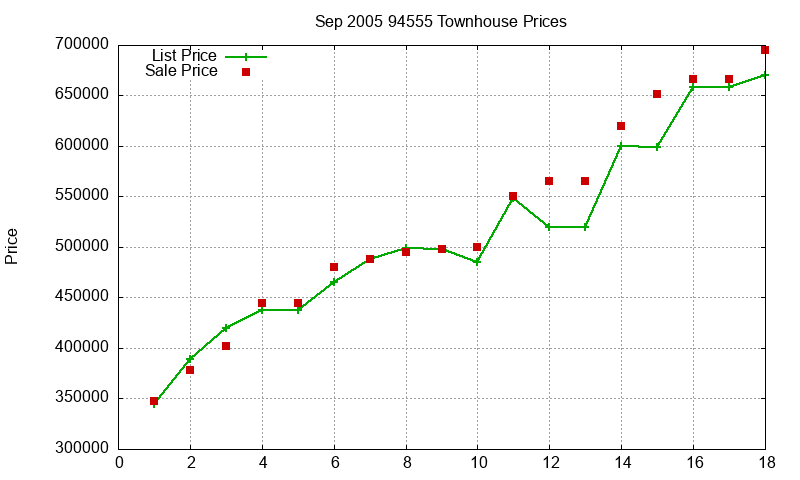 94555 Townhouses Just Sold 2005-09 94555 Townhouses Just Sold 2005-09