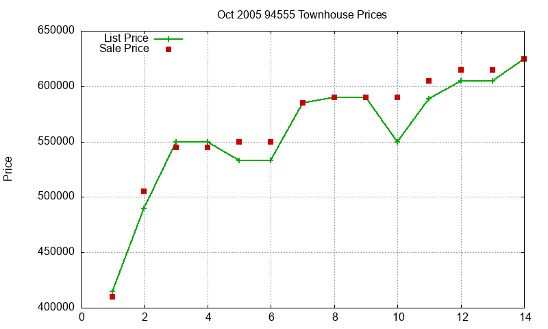 94555 Townhouses Just Sold 2005-10 94555 Townhouses Just Sold 2005-10