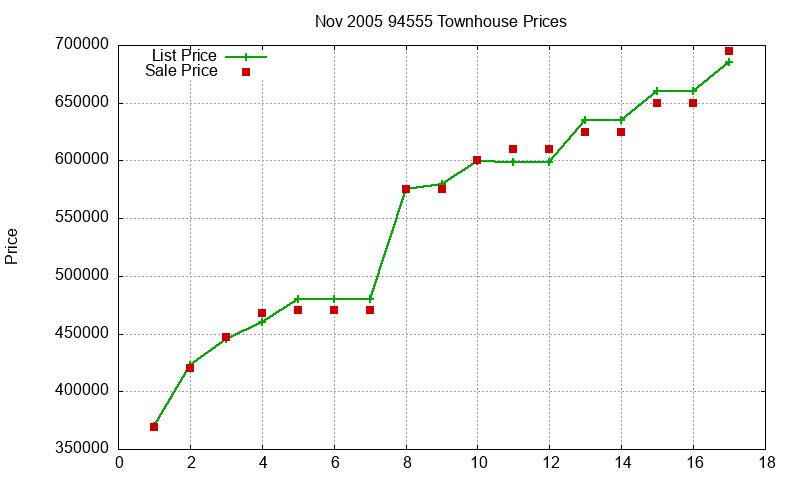 94555 Townhouses Just Sold 2005-11 94555 Townhouses Just Sold 2005-11