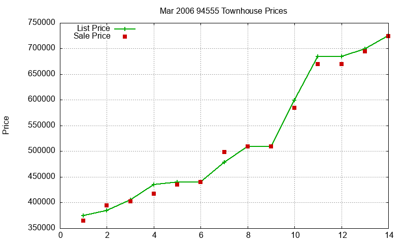 94555 Townhouses Just Sold 2006-03 94555 Townhouses Just Sold 2006-03