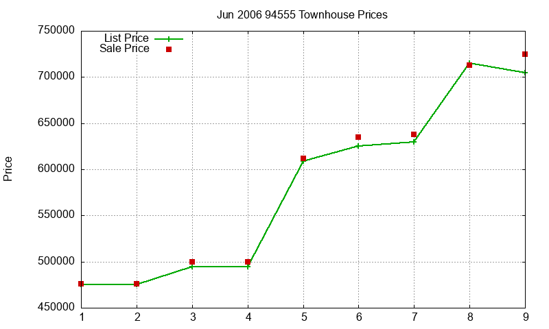 94555 Townhouses Just Sold 2006-06 94555 Townhouses Just Sold 2006-06